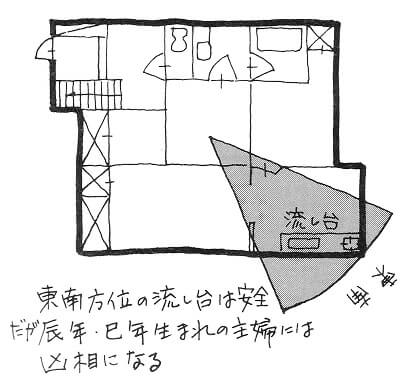 マイホームキッチンでの家相のポイント 凶方位は健康を損なう シカクトレ