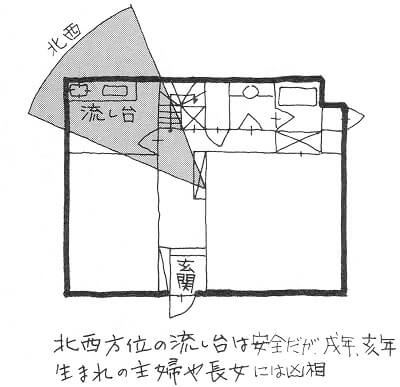 マイホームキッチンでの家相のポイント 凶方位は健康を損なう シカクトレ