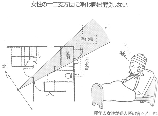 浄化槽や汚水管の水回りの配置は要注意 婦人病など女性が危ない家相 シカクトレ