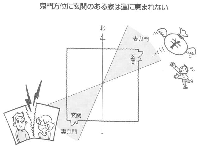 玄関が鬼門の方位にあると危険 金運も仕事運も全て恵まれない シカクトレ